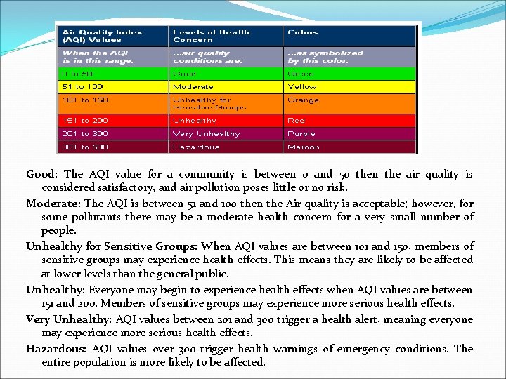 Good: The AQI value for a community is between 0 and 50 then the