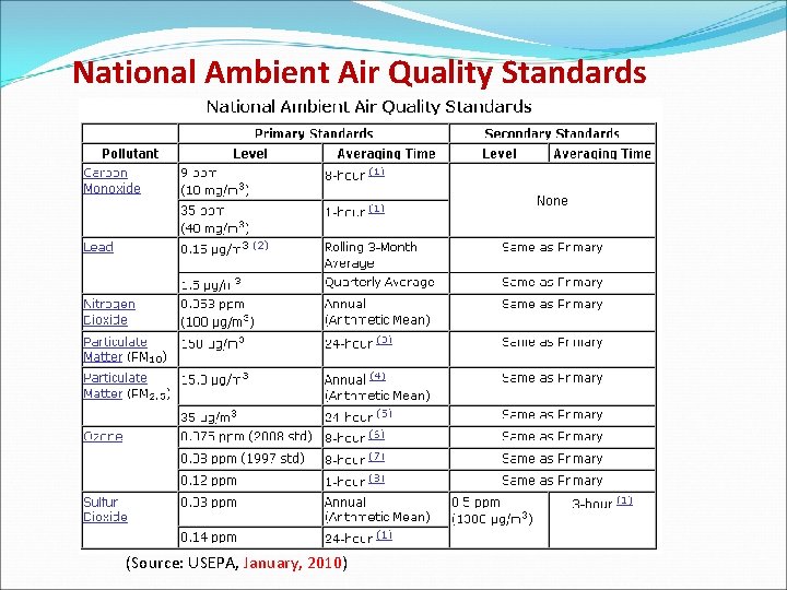 National Ambient Air Quality Standards (Source: USEPA, January, 2010) 