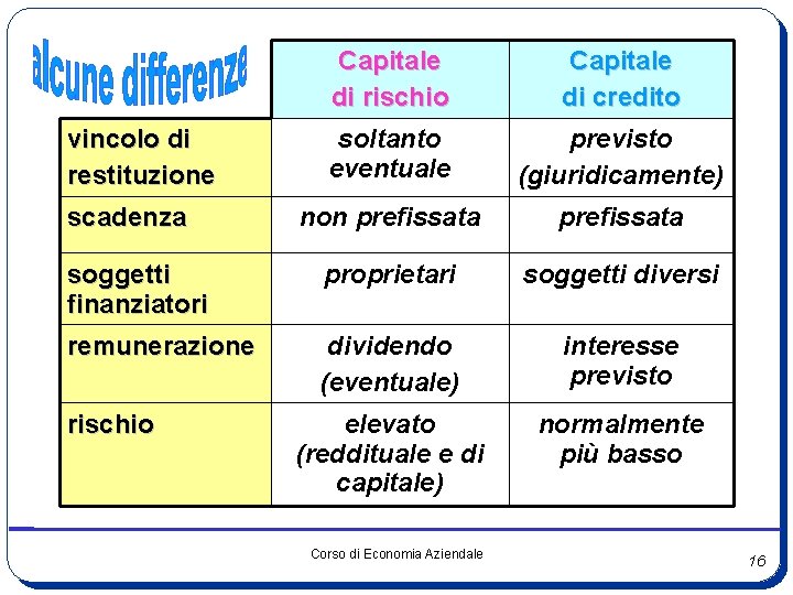 Capitale di rischio Capitale di credito soltanto eventuale previsto (giuridicamente) non prefissata soggetti finanziatori