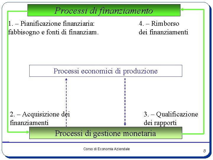 Processi di finanziamento 1. – Pianificazione finanziaria: fabbisogno e fonti di finanziam. 4. –