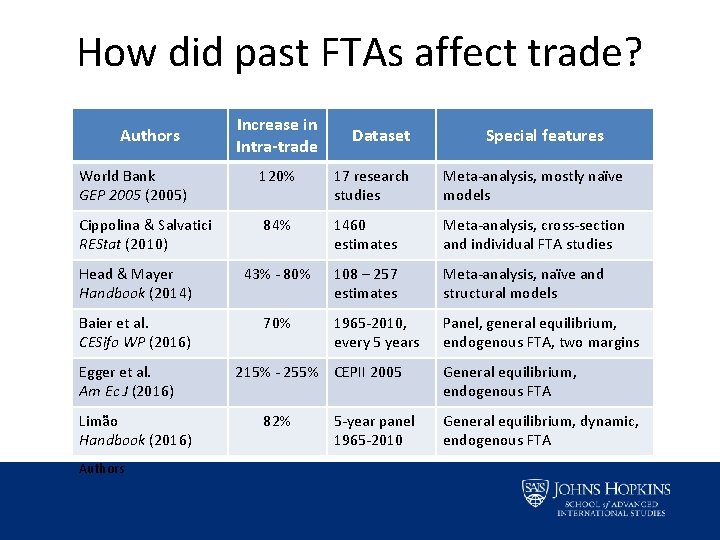 How did past FTAs affect trade? Authors Increase in Intra-trade Dataset Special features World