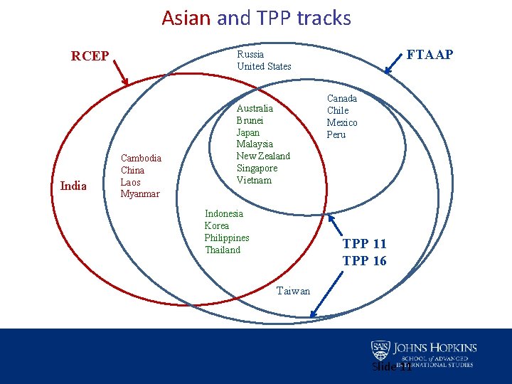 Asian and TPP tracks RCEP India FTAAP Russia United States Cambodia China Laos Myanmar