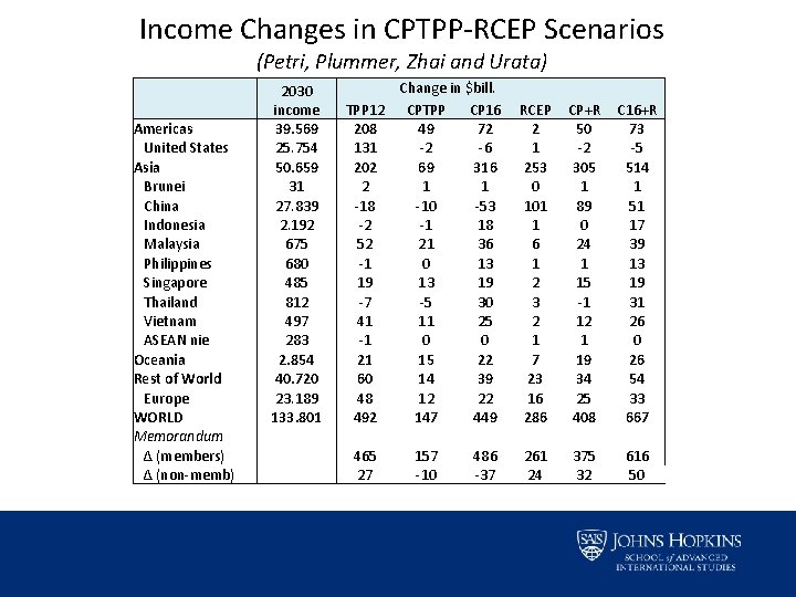 Income Changes in CPTPP-RCEP Scenarios (Petri, Plummer, Zhai and Urata) Americas United States Asia