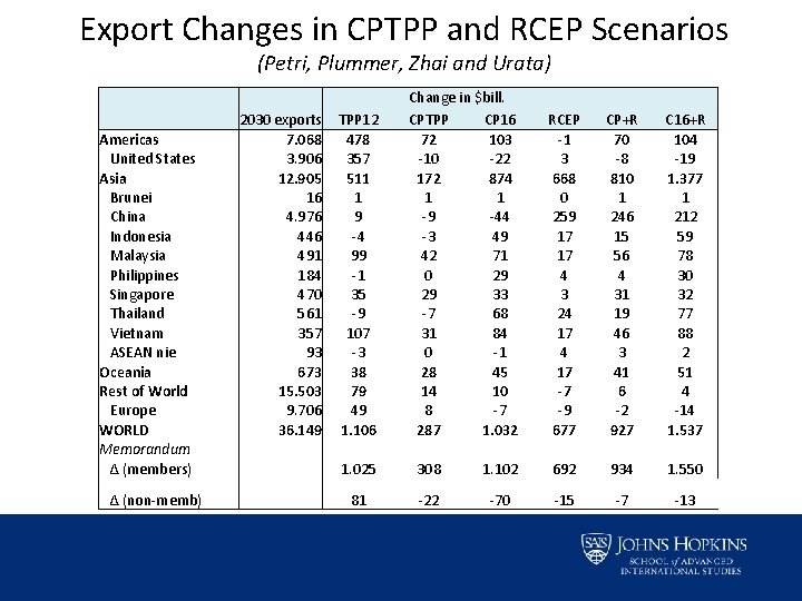 Export Changes in CPTPP and RCEP Scenarios (Petri, Plummer, Zhai and Urata) Americas United