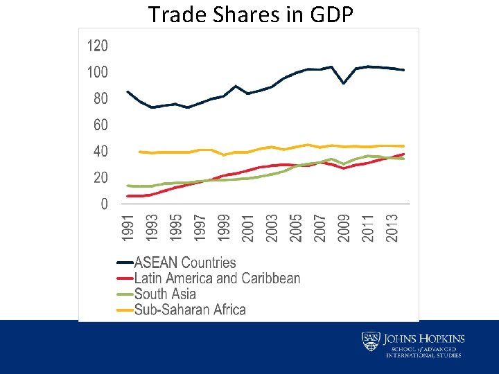 Trade Shares in GDP 