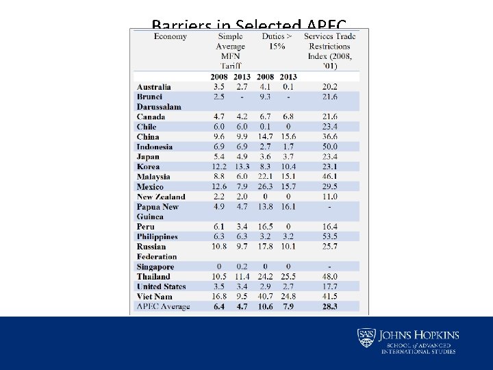 Barriers in Selected APEC 