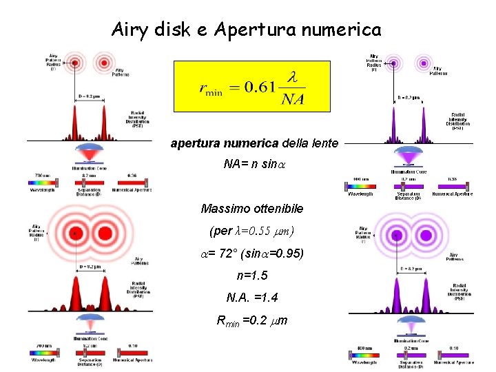 Airy disk e Apertura numerica apertura numerica della lente NA= n sin Massimo ottenibile