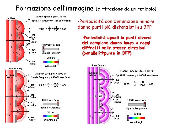 Formazione dell’immagine (diffrazione da un reticolo) • Periodicità con dimensione minore danno punti più