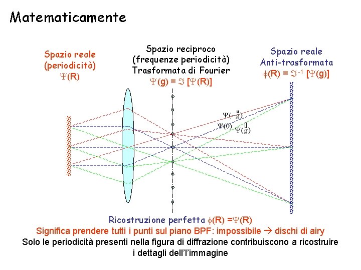 Matematicamente Spazio reale (periodicità) (R) Spazio reciproco (frequenze periodicità) Trasformata di Fourier (g) =