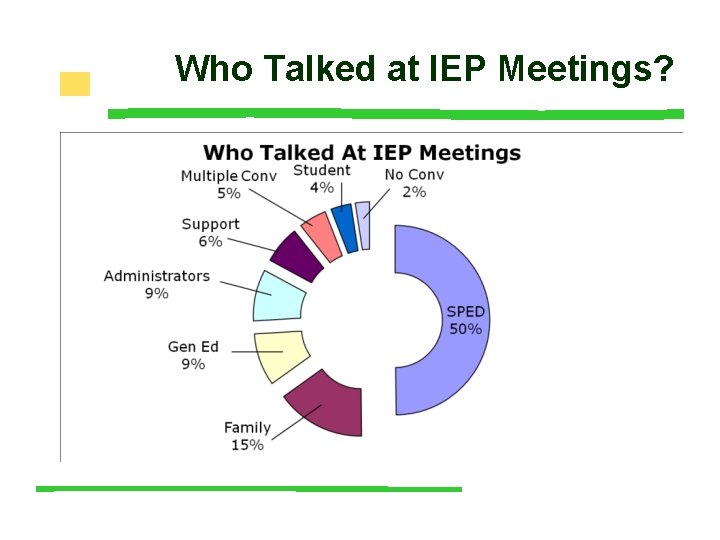 Who Talked at IEP Meetings? 