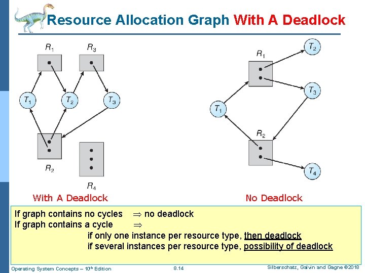 Resource Allocation Graph With A Deadlock No Deadlock If graph contains no cycles no