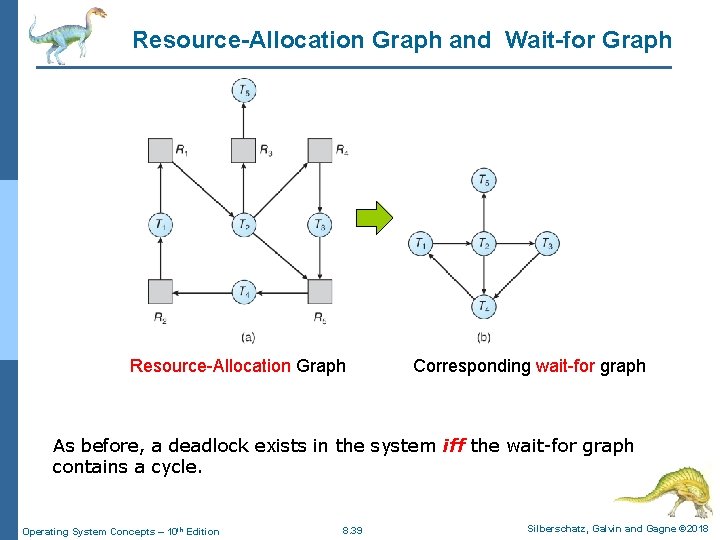 Resource-Allocation Graph and Wait-for Graph Resource-Allocation Graph Corresponding wait-for graph As before, a deadlock