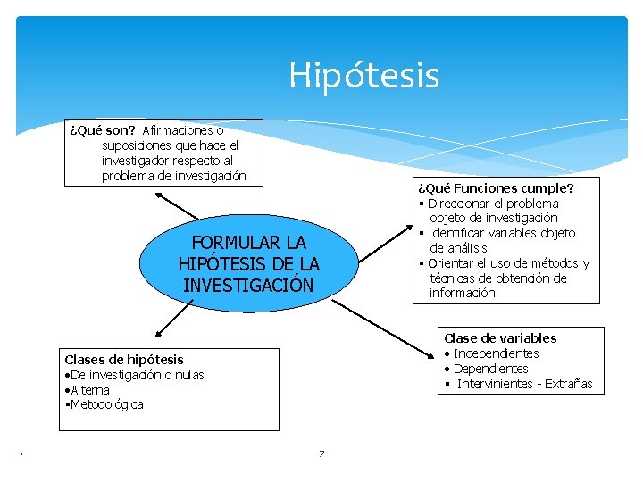 Hipótesis ¿Qué son? Afirmaciones o suposiciones que hace el investigador respecto al problema de