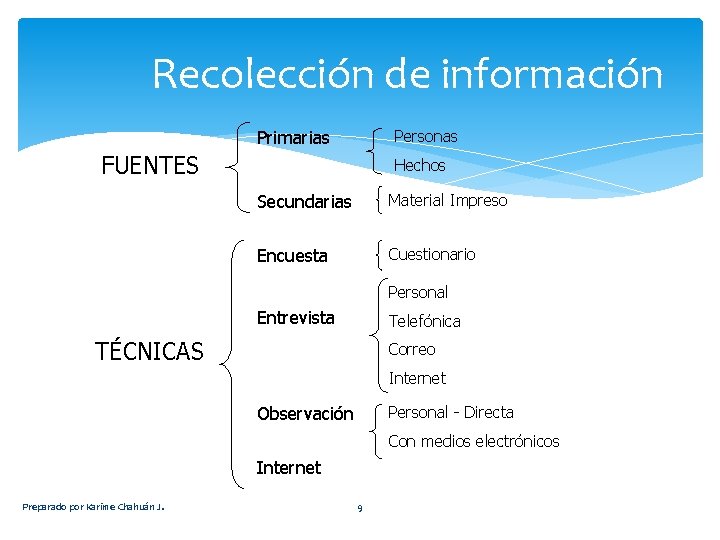 Recolección de información Primarias Personas FUENTES Hechos Secundarias Material Impreso Encuesta Cuestionario Personal Entrevista