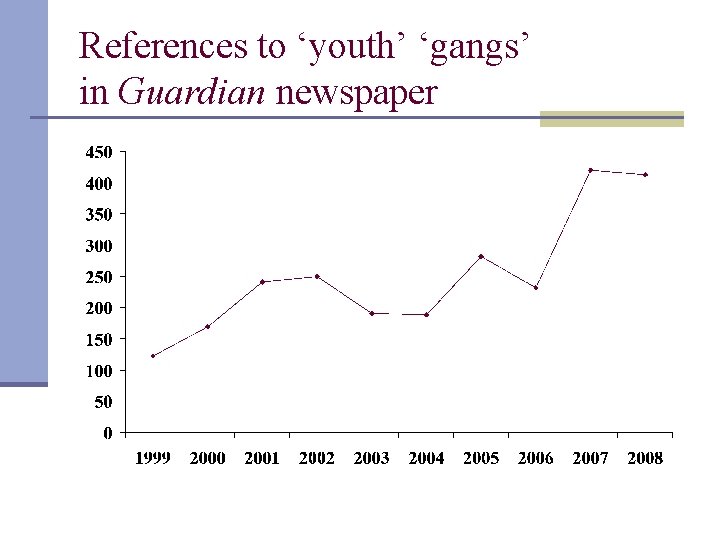 References to ‘youth’ ‘gangs’ in Guardian newspaper 