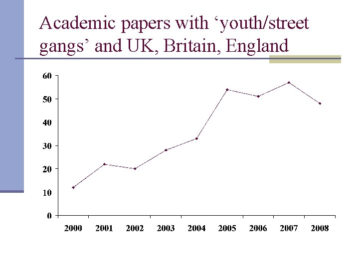 Academic papers with ‘youth/street gangs’ and UK, Britain, England 