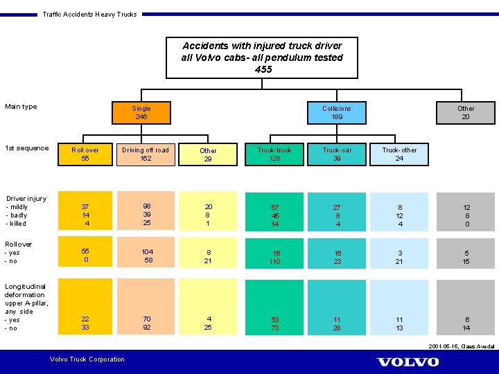 Traffic Accidents Heavy Trucks Accidents with injured truck driver all Volvo cabs- all pendulum
