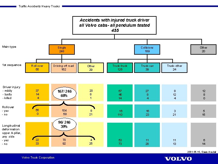 Traffic Accidents Heavy Trucks Accidents with injured truck driver all Volvo cabs- all pendulum