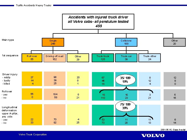 Traffic Accidents Heavy Trucks Accidents with injured truck driver all Volvo cabs- all pendulum