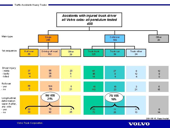 Traffic Accidents Heavy Trucks Accidents with injured truck driver all Volvo cabs- all pendulum
