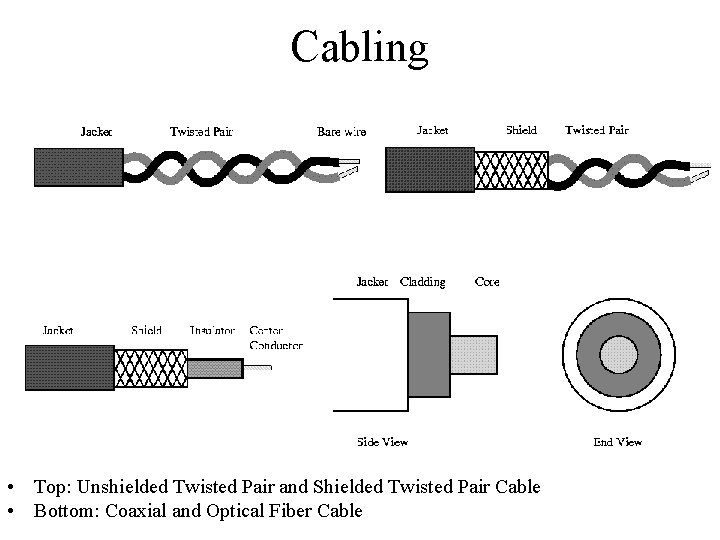 Cabling • Top: Unshielded Twisted Pair and Shielded Twisted Pair Cable • Bottom: Coaxial