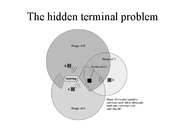 The hidden terminal problem 