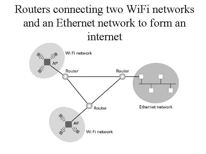 Routers connecting two Wi. Fi networks and an Ethernet network to form an internet