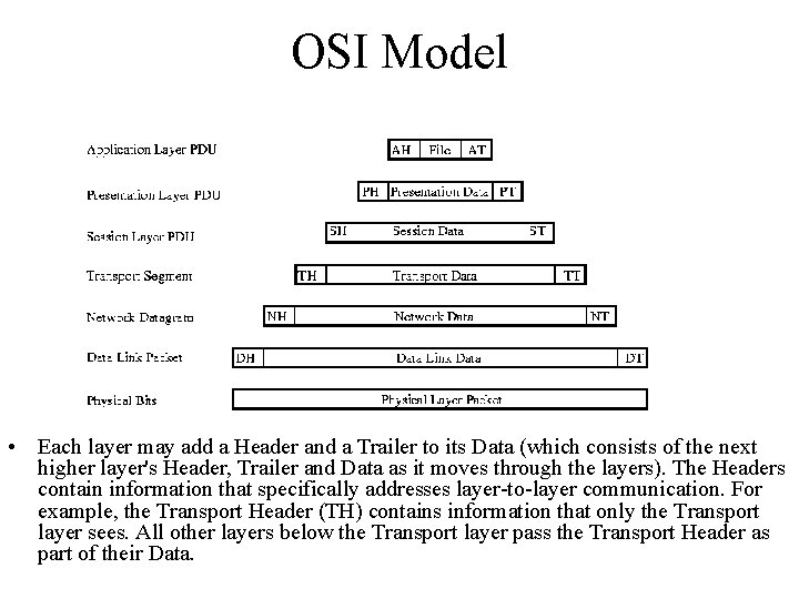 OSI Model • Each layer may add a Header and a Trailer to its