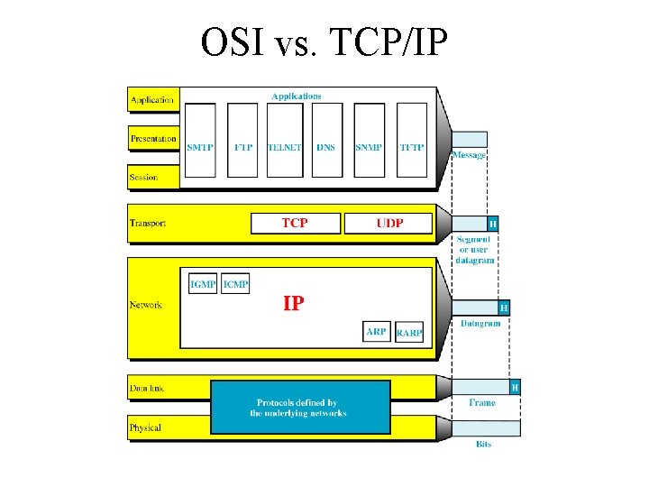 OSI vs. TCP/IP 