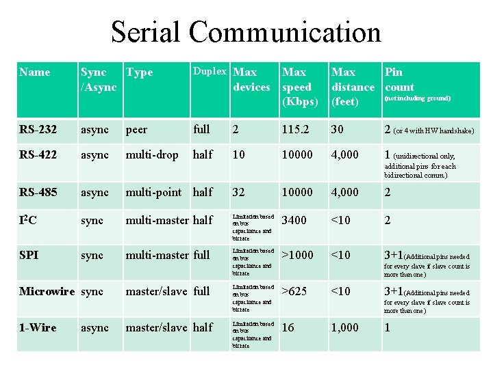 Serial Communication Name Sync Type /Async Duplex Max RS-232 async peer RS-422 async multi-drop