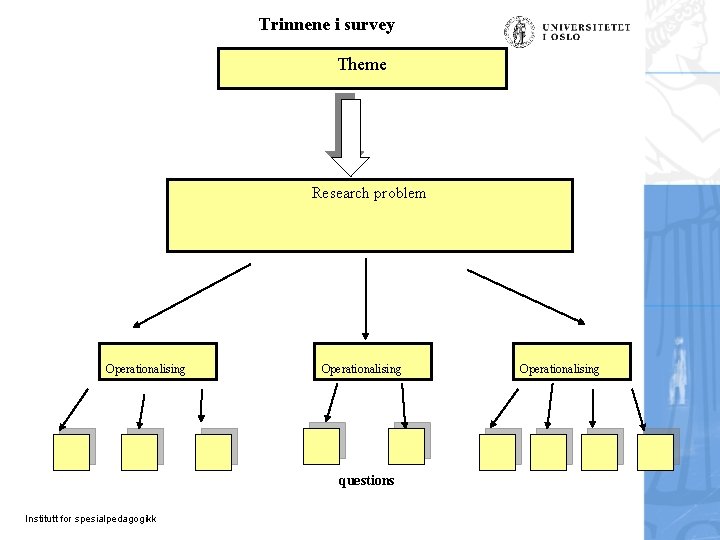 Trinnene i survey Theme Research problem Operationalising questions Institutt for spesialpedagogikk Operationalising 