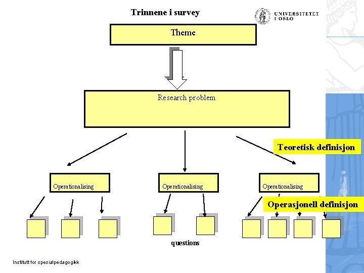 Trinnene i survey Theme Research problem Teoretisk definisjon Operationalising Operasjonell definisjon questions Institutt for