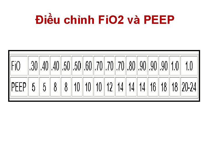 Điều chỉnh Fi. O 2 và PEEP Điều chỉnh Fi. O 2 và PEEP
