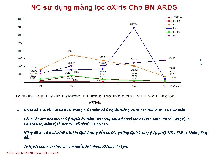 NC sử dụng màng lọc o. Xiris Cho BN ARDS 43/28 – Nồng độ NC sử dụng màng lọc o. Xiris Cho BN ARDS 43/28 – Nồng độ