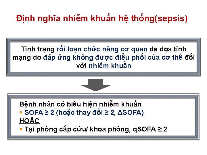Định nghĩa nhiễm khuẩn hệ thống(sepsis) Tình trạng rối loạn chức năng cơ quan Định nghĩa nhiễm khuẩn hệ thống(sepsis) Tình trạng rối loạn chức năng cơ quan