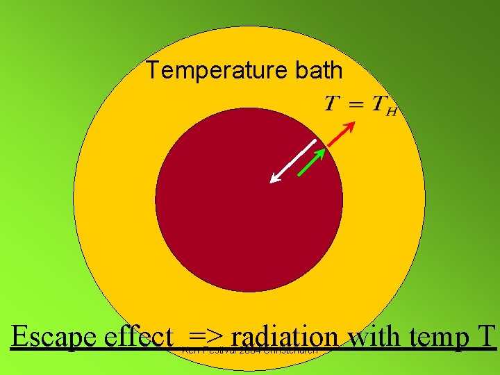 Temperature bath Escape effect => radiation with temp T Kerr Festival 2004 Christchurch 