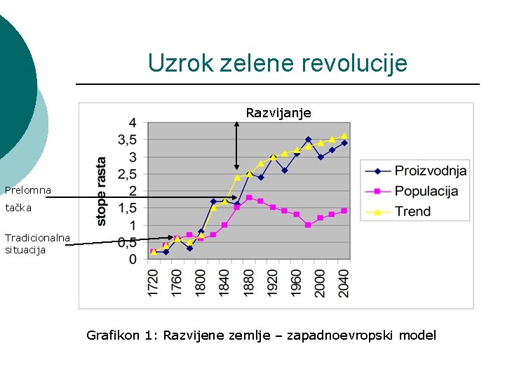 Uzrok zelene revolucije Razvijanje Prelomna tačka Tradicionalna situacija Grafikon 1: Razvijene zemlje – zapadnoevropski