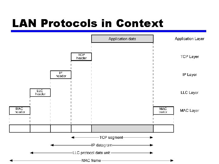 LAN Protocols in Context 