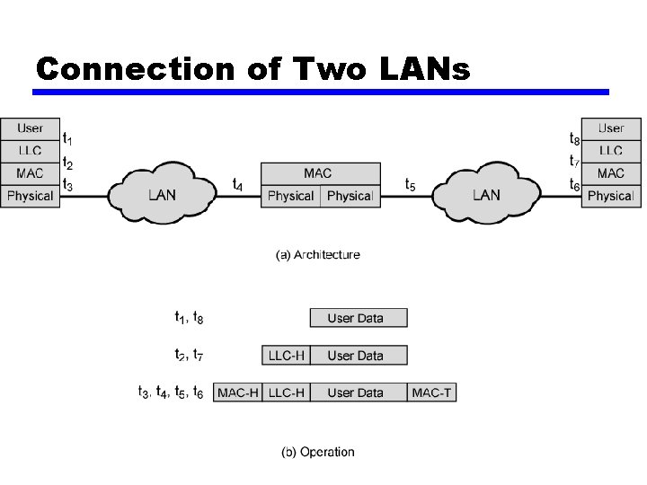 Connection of Two LANs 