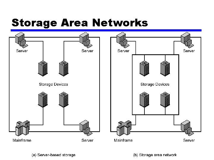 Storage Area Networks 