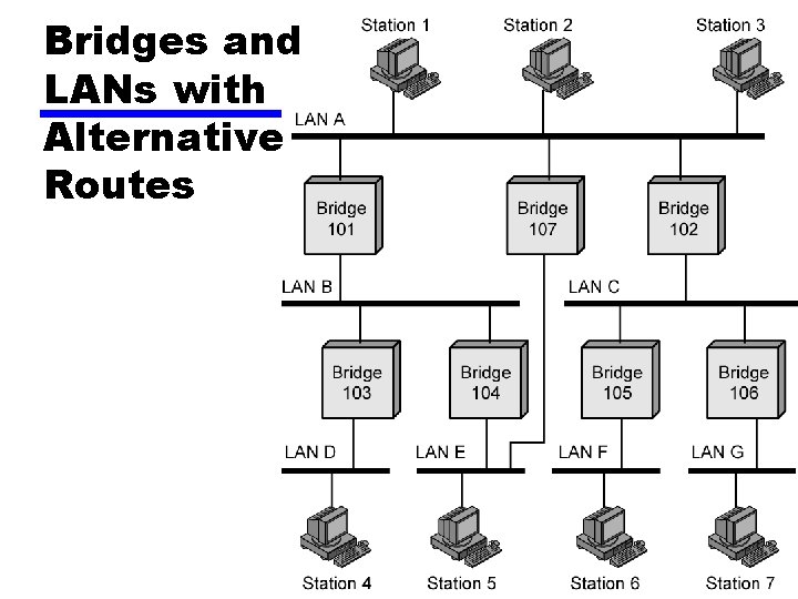 Bridges and LANs with Alternative Routes 