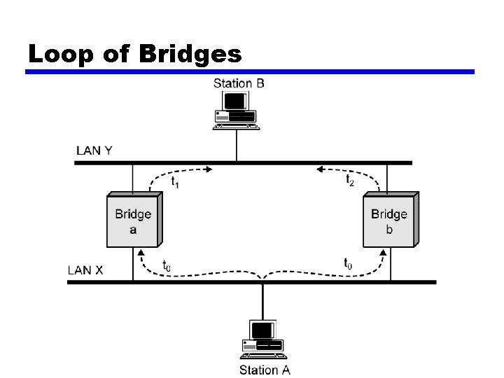 Loop of Bridges 