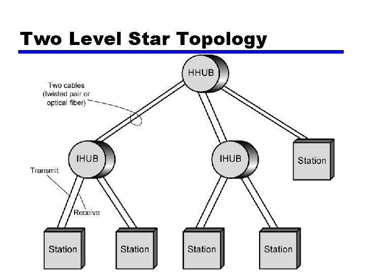Two Level Star Topology 
