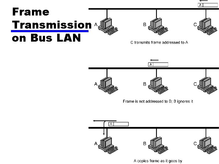 Frame Transmission on Bus LAN 