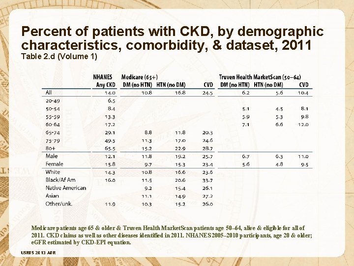 Percent of patients with CKD, by demographic characteristics, comorbidity, & dataset, 2011 Table 2.