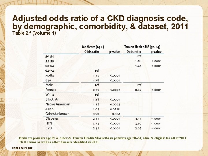 Adjusted odds ratio of a CKD diagnosis code, by demographic, comorbidity, & dataset, 2011