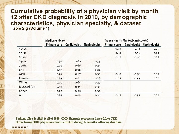 Cumulative probability of a physician visit by month 12 after CKD diagnosis in 2010,