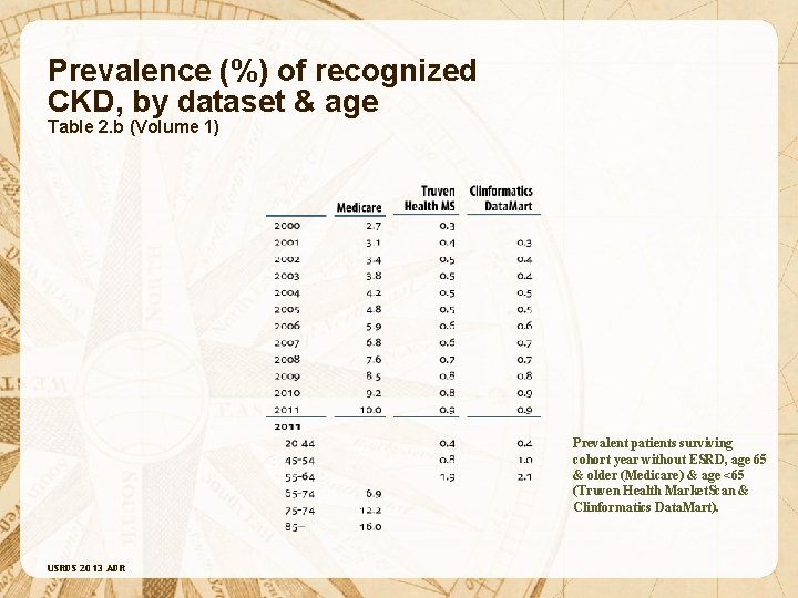 Prevalence (%) of recognized CKD, by dataset & age Table 2. b (Volume 1)