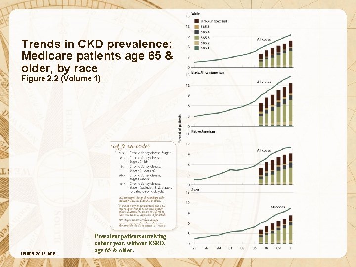 Trends in CKD prevalence: Medicare patients age 65 & older, by race Figure 2.