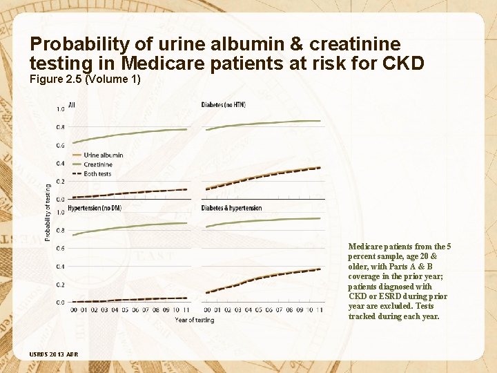 Probability of urine albumin & creatinine testing in Medicare patients at risk for CKD